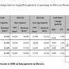 Таблицата по-долу представя по-подробно данните от доклада на Mercury Research