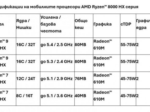 Спецификации на мобилните процесори AMD Ryzen™ 8000 HX серия