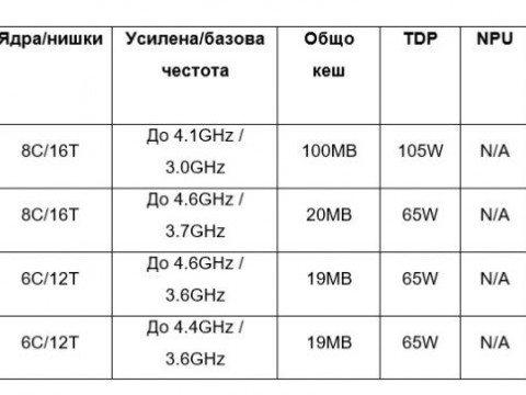 Новите AMD Ryzen™ 5000 серия процесори дават още производителност на платформите АМ4