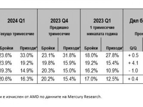 Резултати на AMD за Q1-24 според доклада на Mercury Research