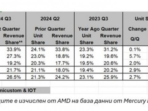 Mercury Research: AMD с рекорден ръст на приходите от сървърни продукти за Q3’24