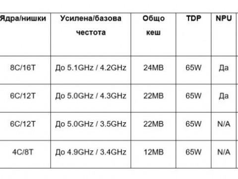 AMD Ryzen™ 8000G серия настолни процесори за впечатляваща производителност и графика в едно