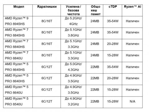 AMD разширява своите AI PC решения