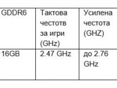 Основни спецификации на AMD Radeon RX 7600 XT